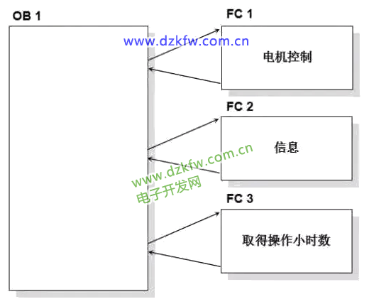 PLC编程
