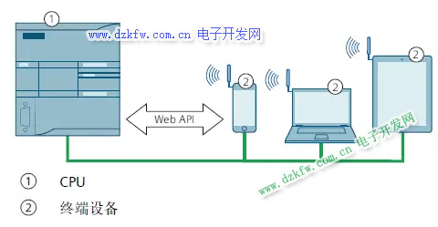 CPU 通过以太网端口支持 Web API功能