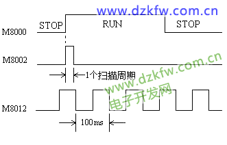 M8000、M8002、M8012波形图