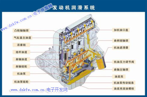 发动机润滑系统