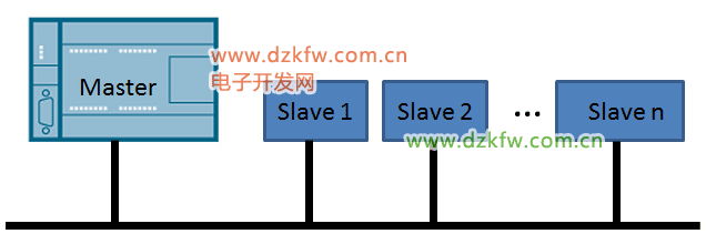 Modbus是一种单主站的主/从通信模式