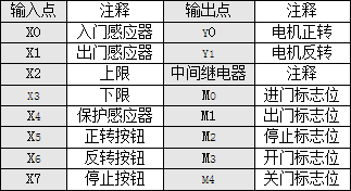 自动门I/O点表