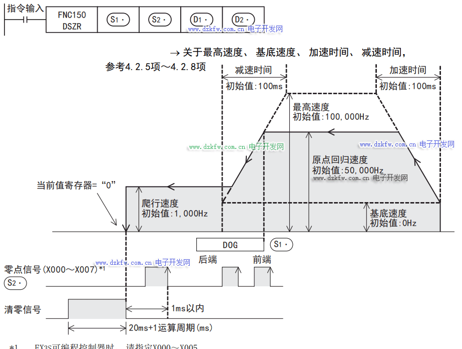 DSZR(FNC 150):带DOG搜索的原点回归指令说明