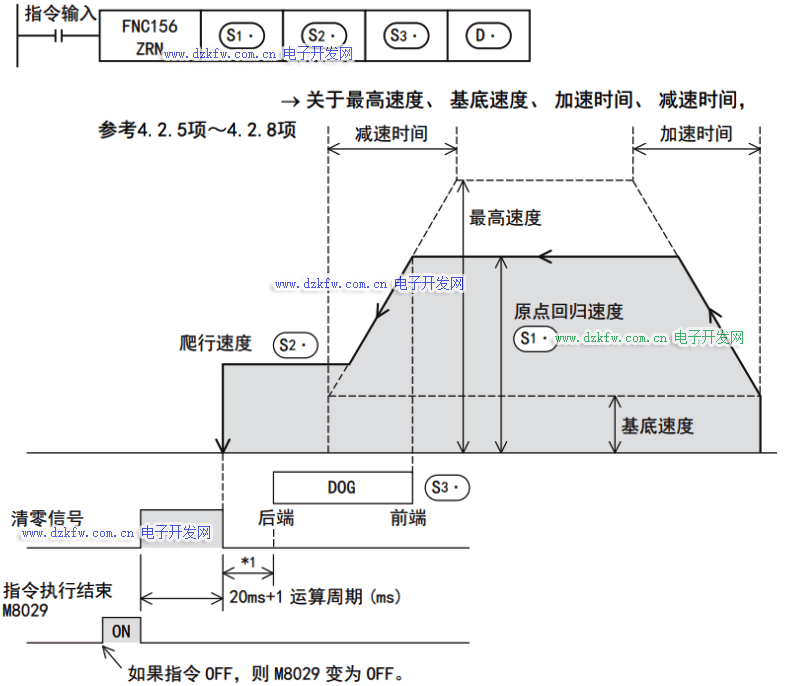 三菱PLC的ZRN指令说明