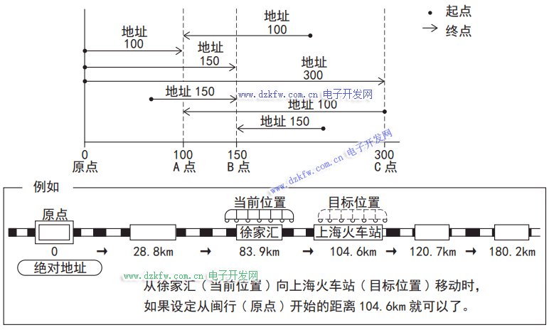 三菱PLC的绝对定位指令