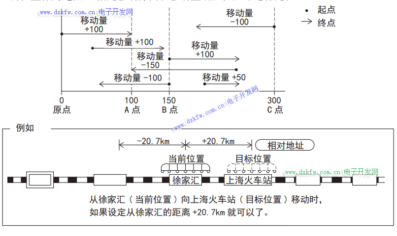 三菱PLC的相对位置定位指令