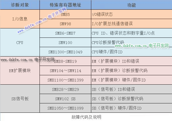 200smart特殊寄存器(SM)数值