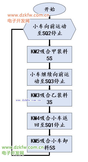 三菱PLC控制运料小车控制流程图
