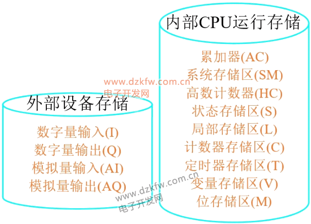 S7-200 SMART 数据类型