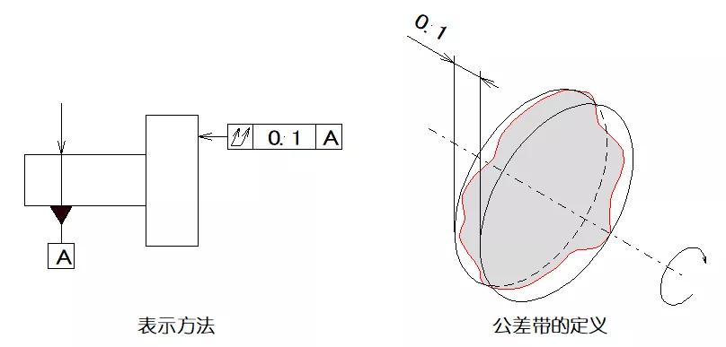 机械制图中各形位公差代表什么意义? 机械制图中各形位公差代表什么意义?