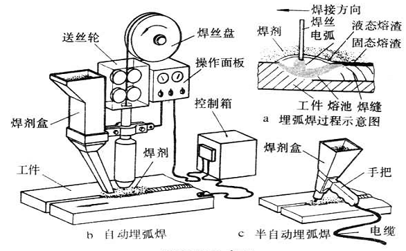 埋弧焊示意图
