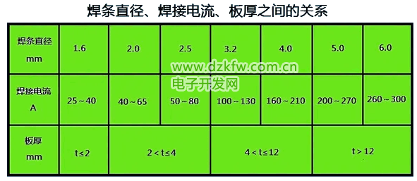 焊条直径和焊接电流、板厚之间的关系