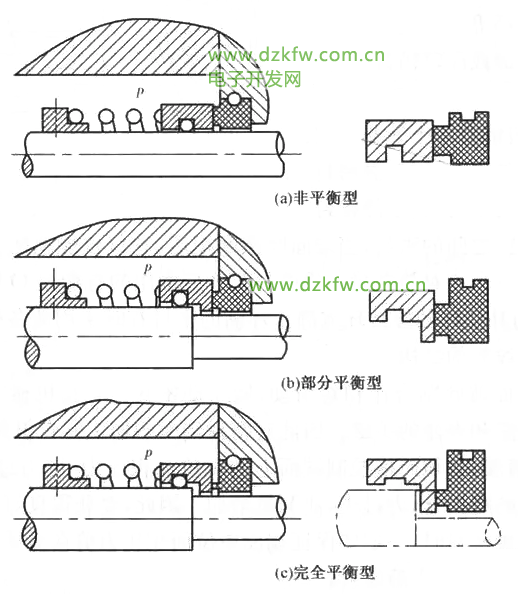 平衡型与非平衡型机械密封