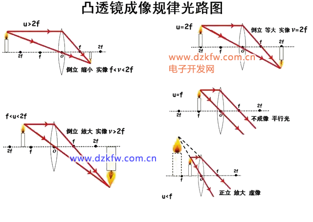 凸透镜成像规律光路图