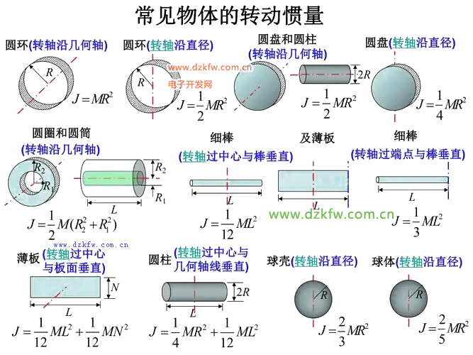 常见物体的转动惯量