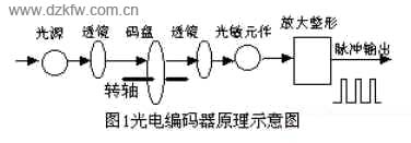 光电编码原理示意图