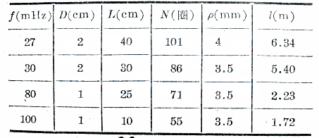 袖珍通讯机用螺旋天线的原理,设计与制作Helical antenna