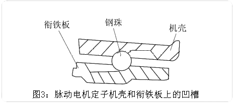 图3:脉动电机定子机壳和衔铁板上的凹槽