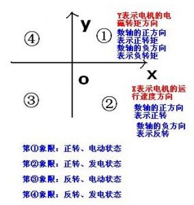 电动机四象限图示 电动机四象限