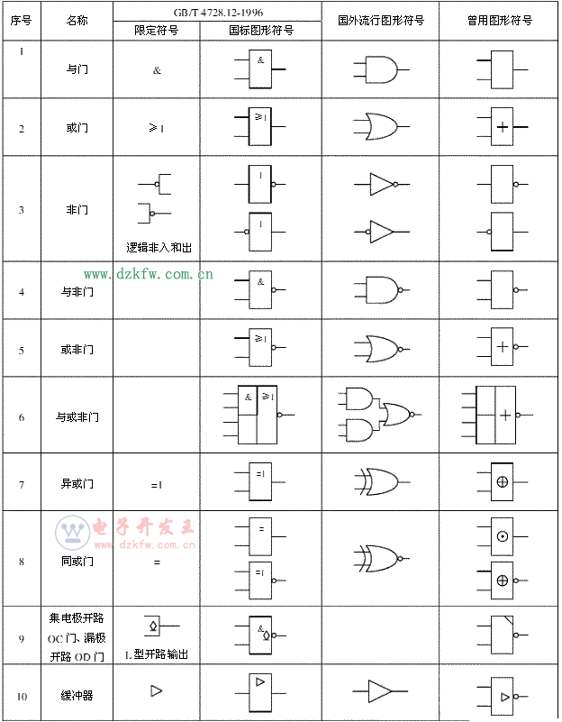 基本数字逻辑门电路符号,逻辑门电路符号