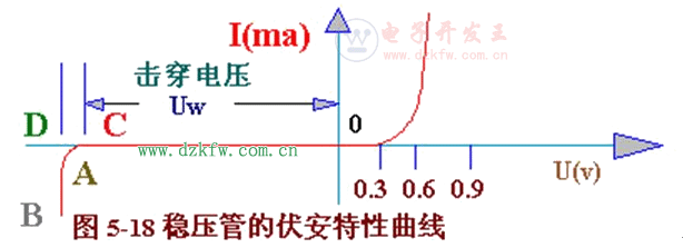 稳压二极管的伏安特性曲线图