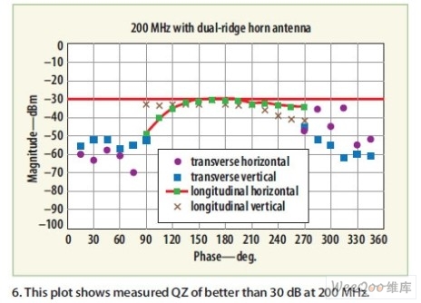 ͼпԿ200MHzõķʴ30dB