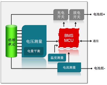 图1:典型的智能电池架构。