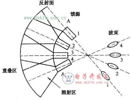 多波束天线