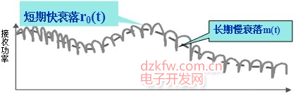 无线信道中的长期慢衰落和短期快衰落