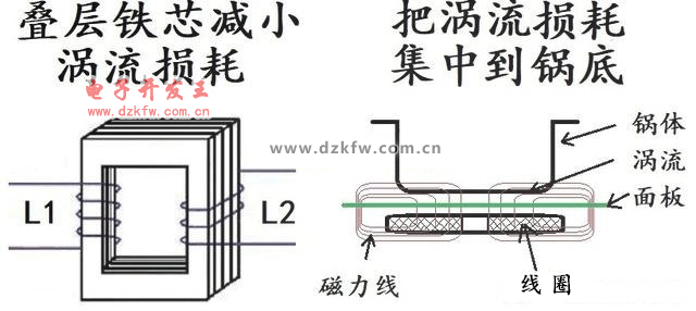 电磁炉的工作原理是电磁感应