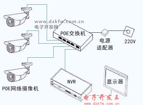 网络摄像机+POE交换机组成