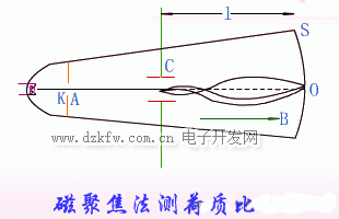 磁聚焦法测荷质比
