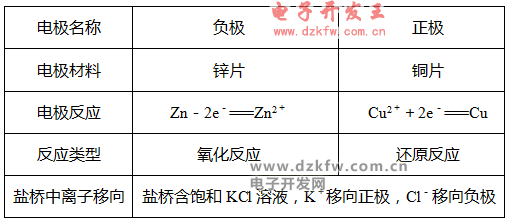 铜锌的氧化还原反应
