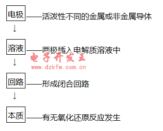 依据原电池的形成条件判断装置是否为原电池