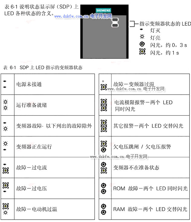 西门子变频器MM420故障代码和报警详解
