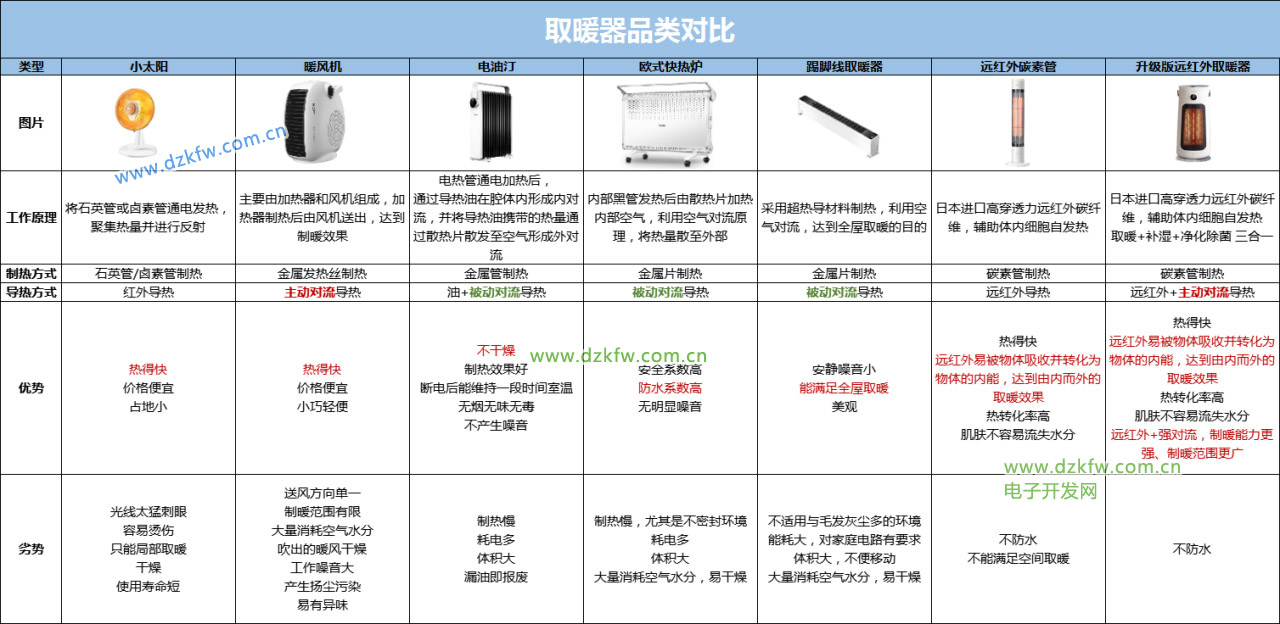 市面主流取暖器的对比图