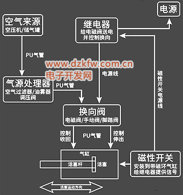 电磁阀的气路组装图