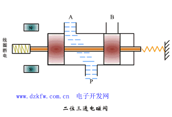 二位三通电磁阀动画示意图