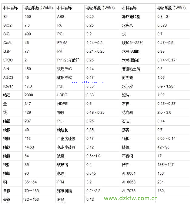 常用材料的导热系数表