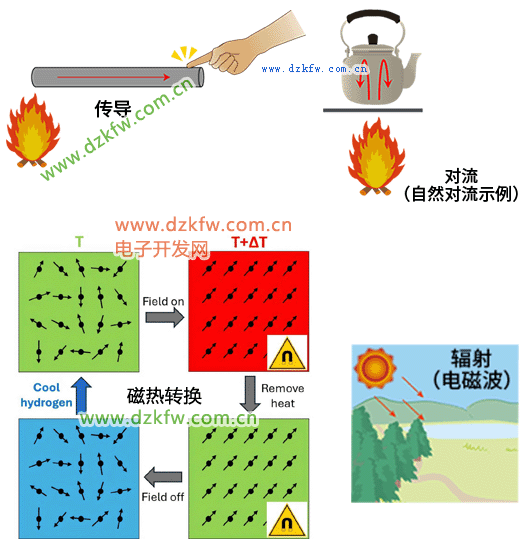 三种热传递形式