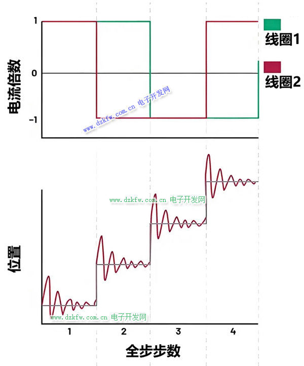 全步运行时的过冲和振荡