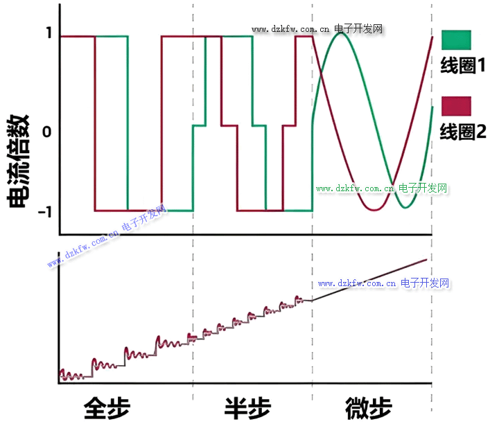 不同步模式下电流波形和位置过冲 / 振荡的比较