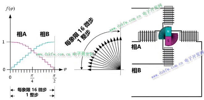 1/16 微步的运行情况