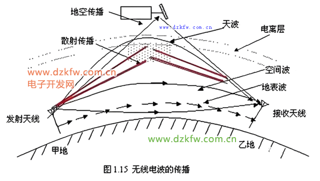 无线电波的传播方式