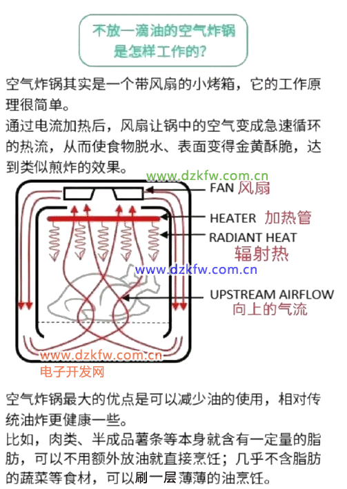 空气炸锅工作原理